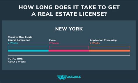 How long does it take to get real estate license. Things To Know About How long does it take to get real estate license. 